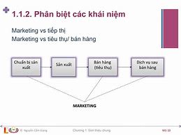 Bài Học Marketing Căn Bản